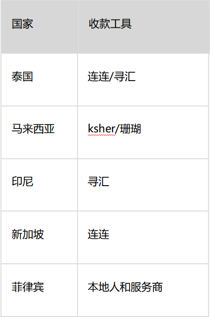 TikTok Shop东南亚小店物流和回款、营销工具攻略大全（下集）