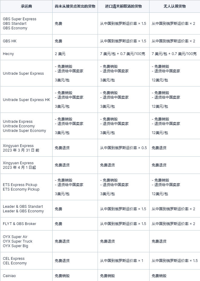 OZON大卖分享:我是这么高效搞定俄罗斯物流的