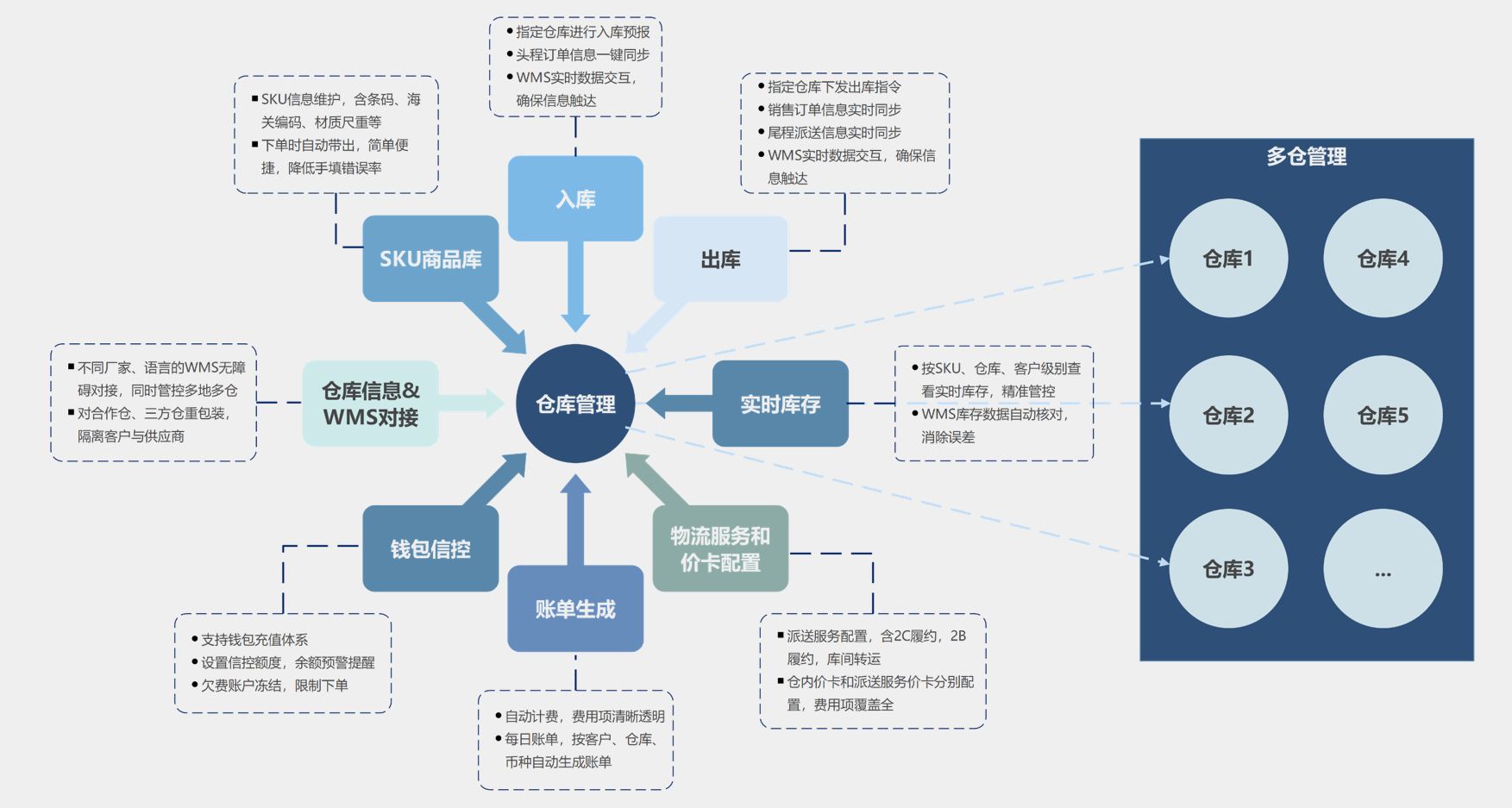 WallTech客户故事——马士基：如何用一个云平台，管理欧美数百个海外仓？
