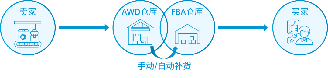 亚马逊FBA新政和费用全攻略