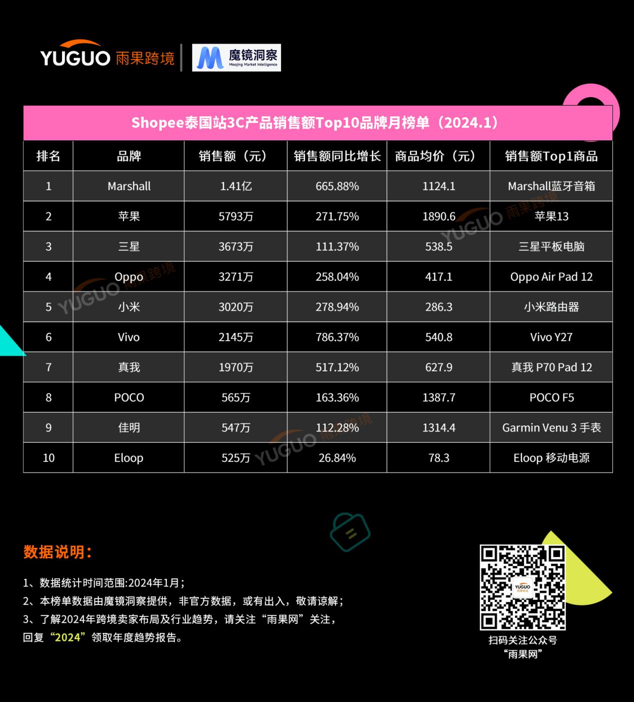 国产3C品牌出海东南亚，他们掀起逐鹿之战