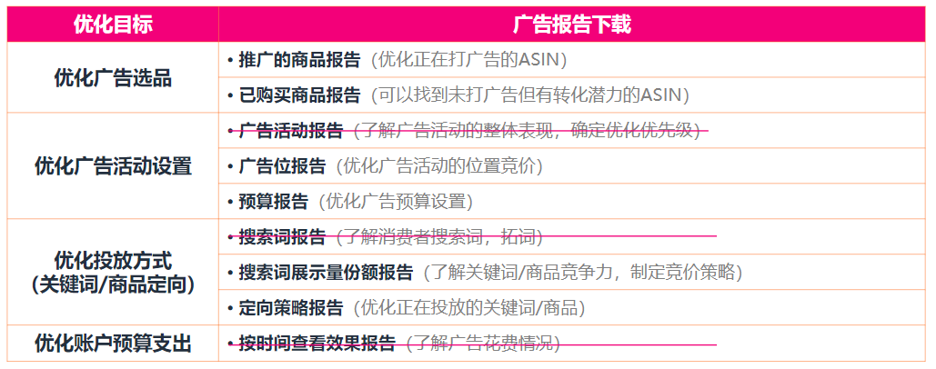 亚马逊新品到爆款打法⑨：九大广告报告助力精细优化