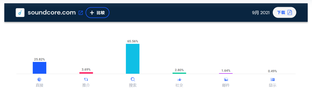 年营收近百亿！安克创新的独立站流量真猛