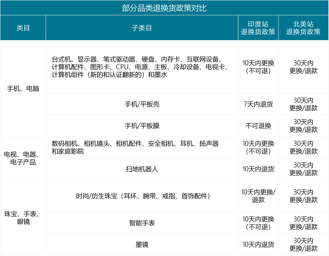 【2022年亚马逊印度站保姆级科普贴】无忧入驻！玩转印度