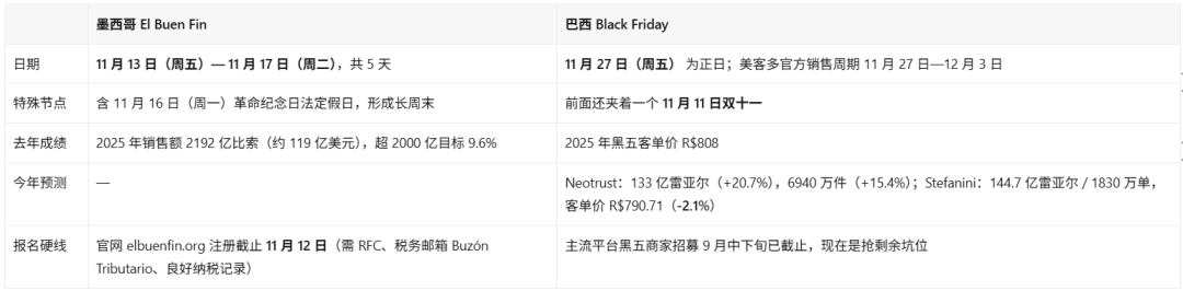 黑五最后 30 天:巴西和墨西哥的备货时间表