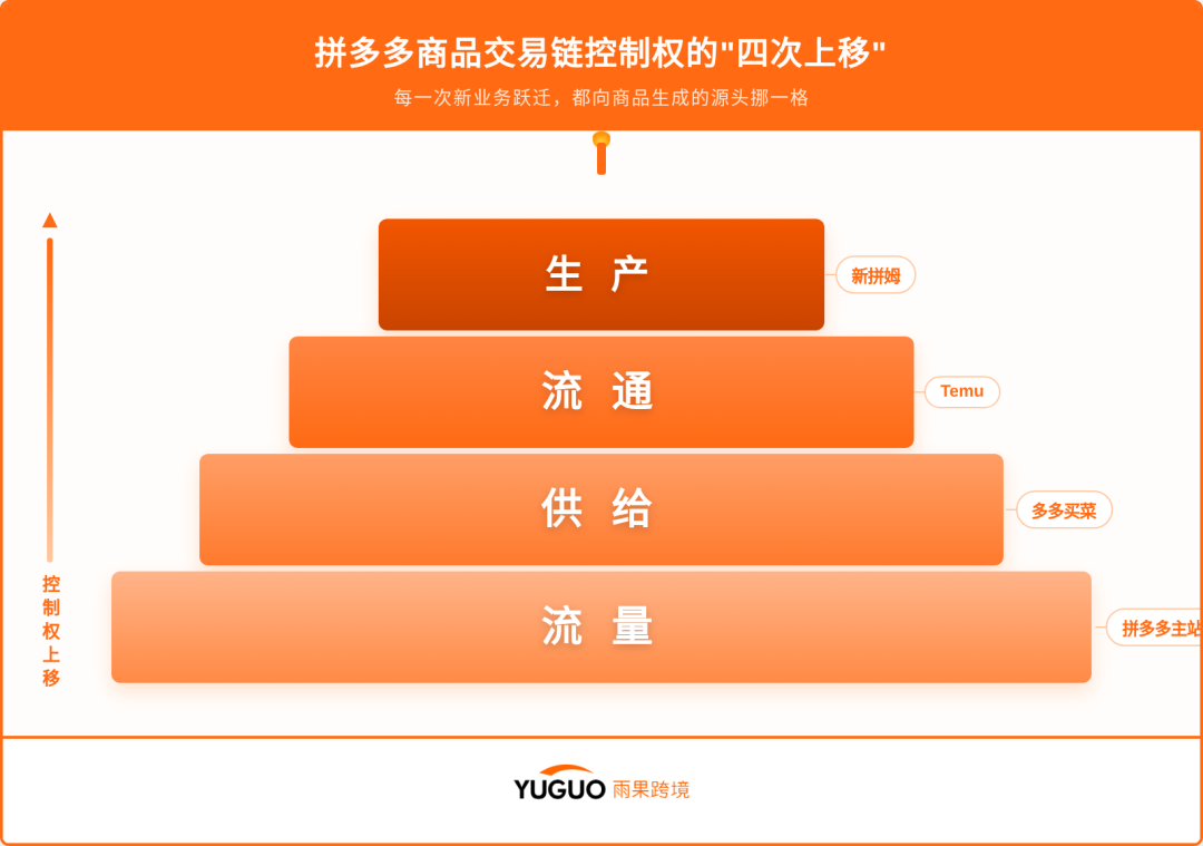 1000亿重塑出海路，新拼姆如何让“白牌”工厂挺直腰杆？