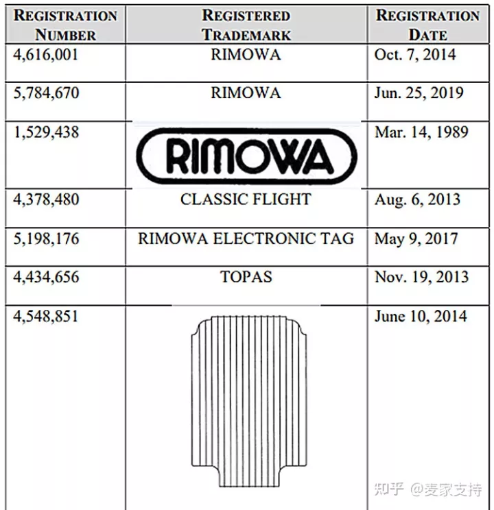精品拉杆箱RIMOWA日默瓦时隔两年发案维权！原告已提交TRO动议，GBC律所全权代理！