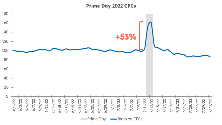 制胜Prime Day！如何利用Amazon Marketing Stream 解锁大促销售增量？（上篇）