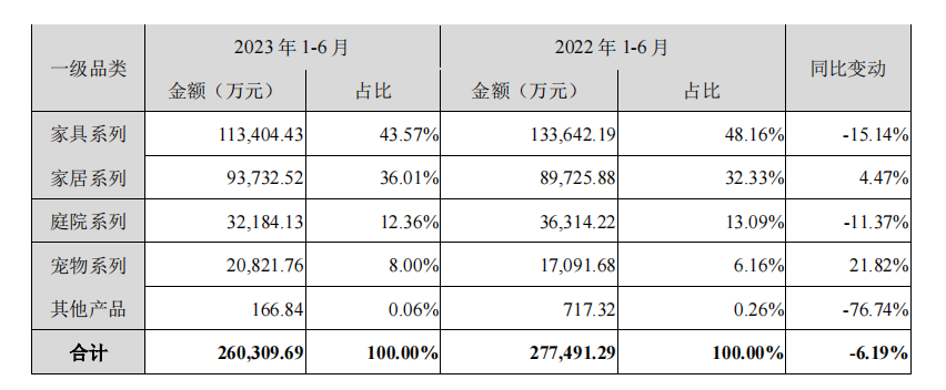 家居大卖入驻SHEIN，为提效自建货代公司！