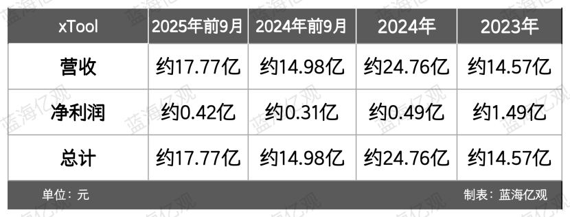 一天卖了1亿元，工具赛道，跑出一匹黑马