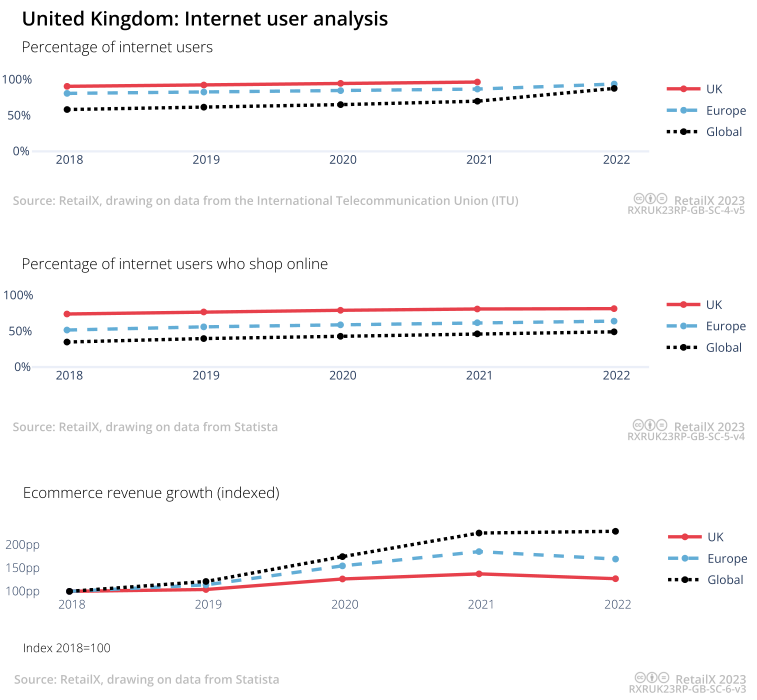 2023年英国电商市场报告 | 数据看板