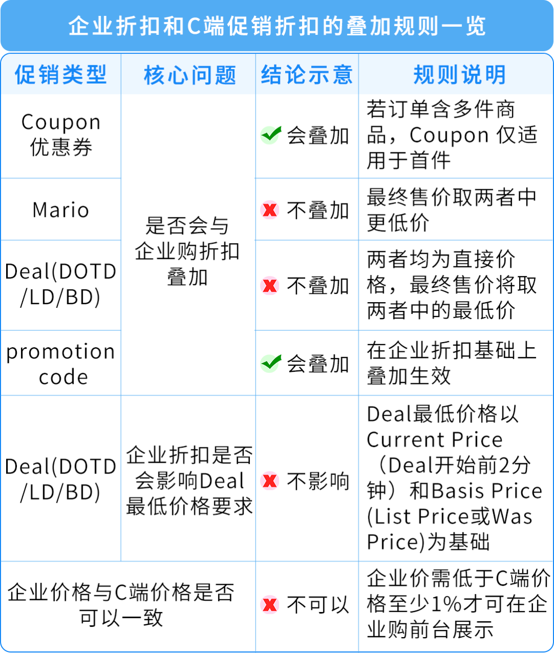 无需额外投入！一个设置就能解锁亚马逊C端+B端双重流量