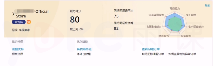 速卖通运营笔记——数据分析能力提升