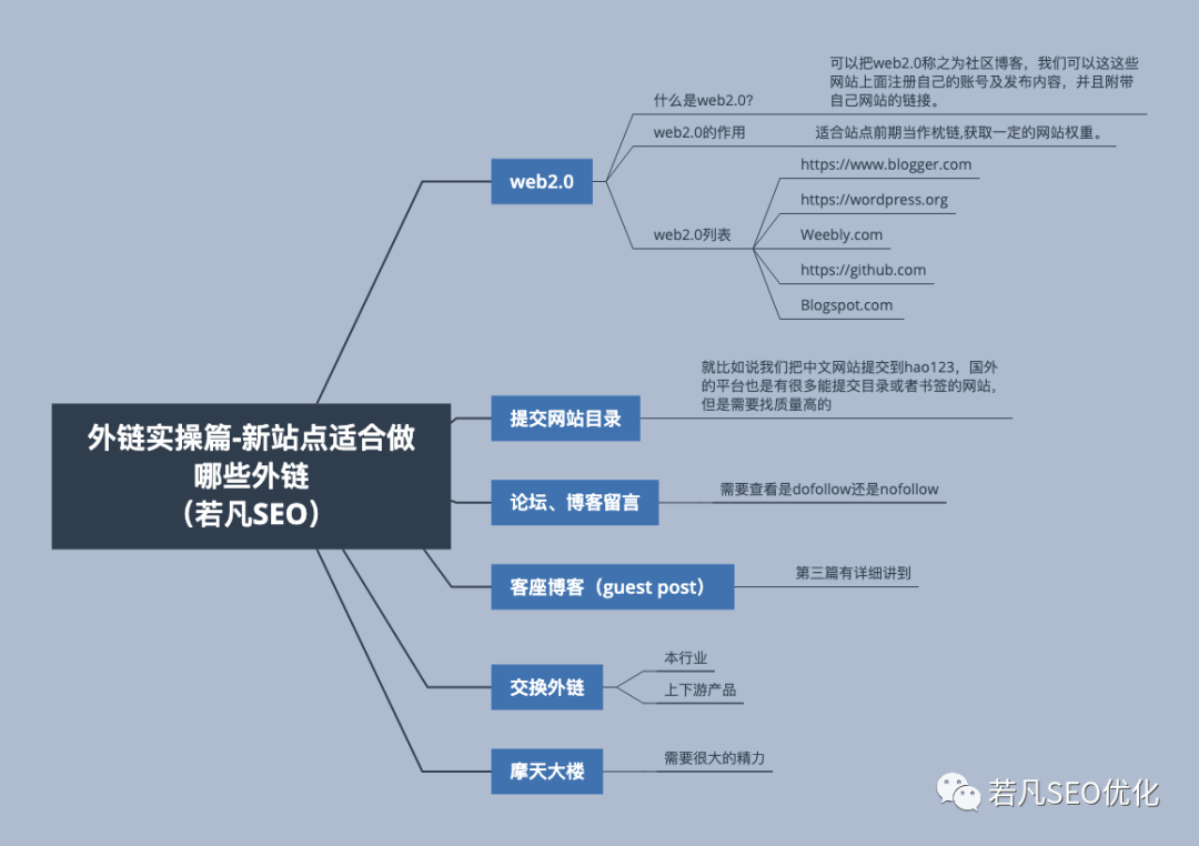 一个新的独立站应该怎么去做SEO外链推广部分