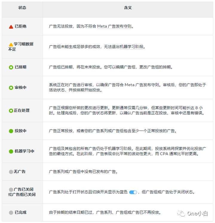 Meta 广告管理工具 Ads Manager 使用介绍