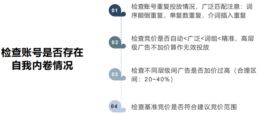 亚马逊广告竞价最优解实现投产比最大化