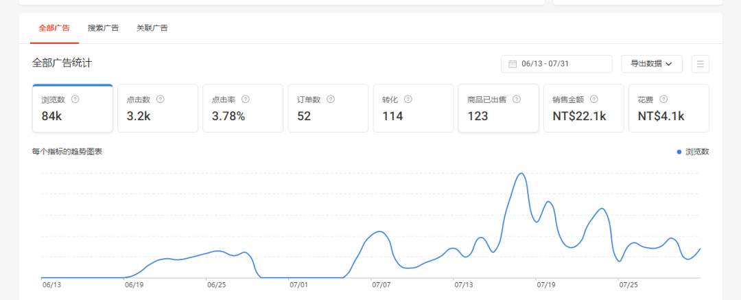 为什么你的Shopee店铺不出单?单量少?