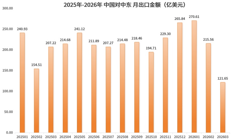 3月，对中东出口断崖式下跌，伊朗-90%，阿联酋-65%，沙特-38%……中东外贸TOP榜单出炉！