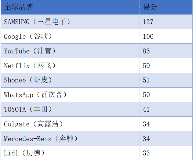 亚马逊竟跌出前十：霸主之位如何延续长久？