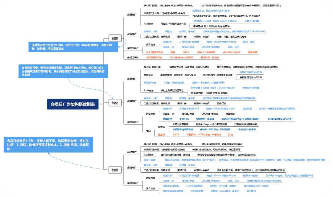 AI优化亚马逊会员日广告架构完全攻略：预热、收割、复盘，分阶制胜！(附脑图)