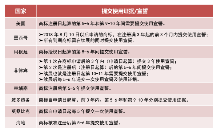 【建议收藏】各国商标续展、使用宣誓规定一览！
