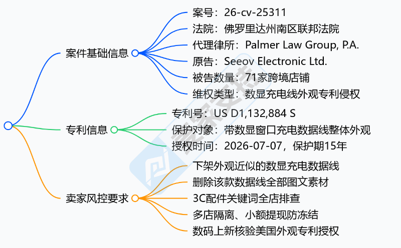 26-cv-25311｜数显充电线外观专利下证即维权，71店涉案面临TRO冻结风险
