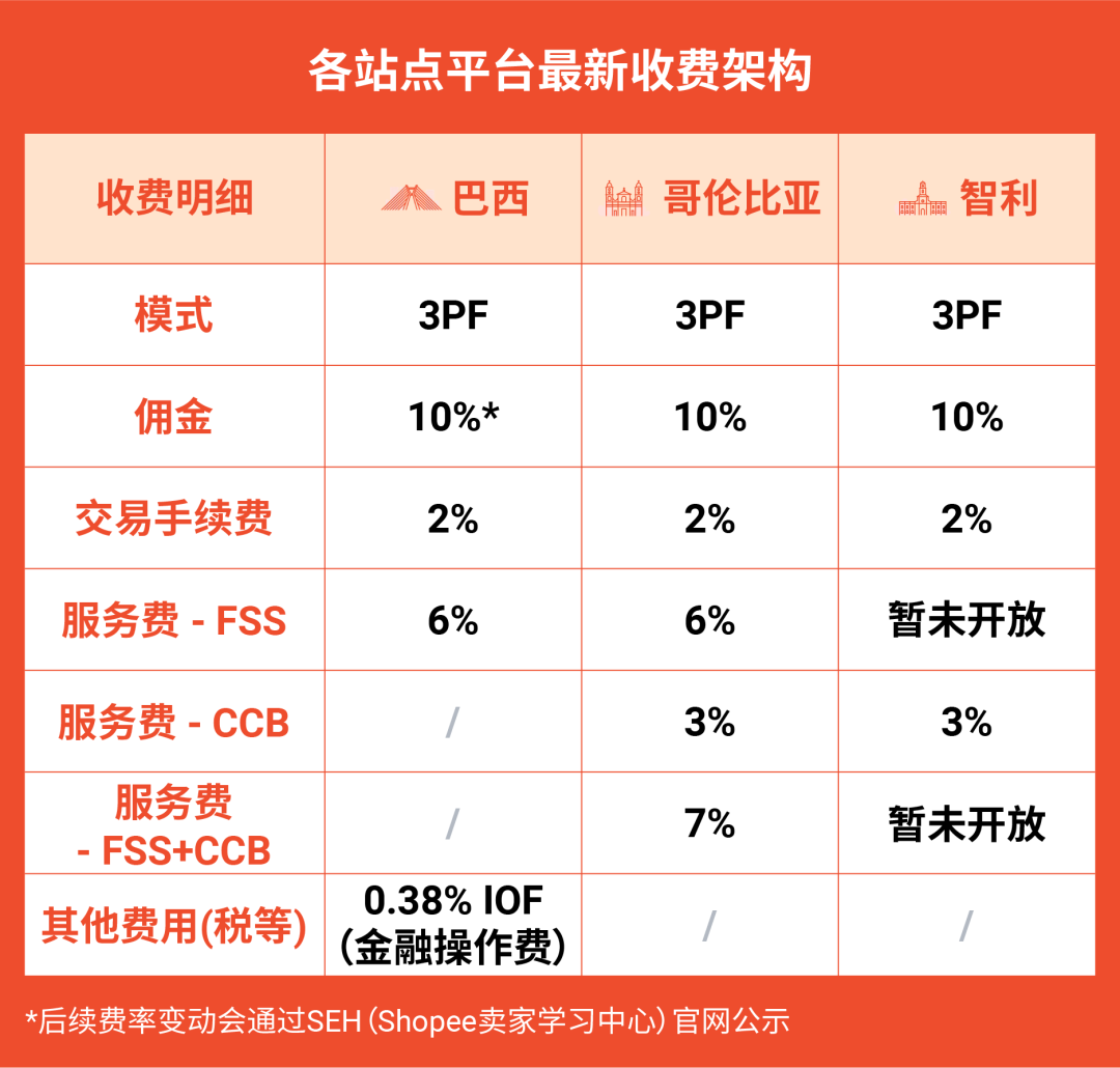 官宣!本地化履约再增新站点,拉美四站同步开启