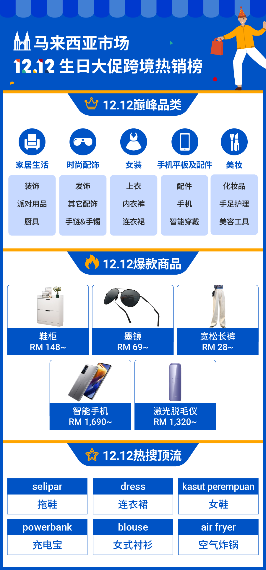 12.12战报: 跨境多品类售出商品劲增12倍! 9大市场热销榜公布