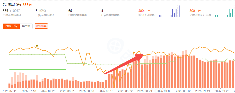 一条差点清货的标品,救活后我只认这两点