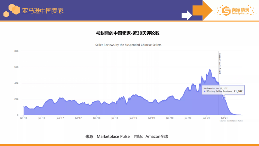 卖家精灵出品亚马逊2021年度数据报告！