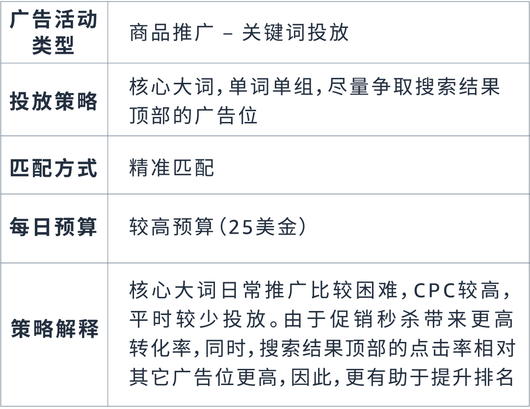 「7天促销占位法」助推主力关键词上首页