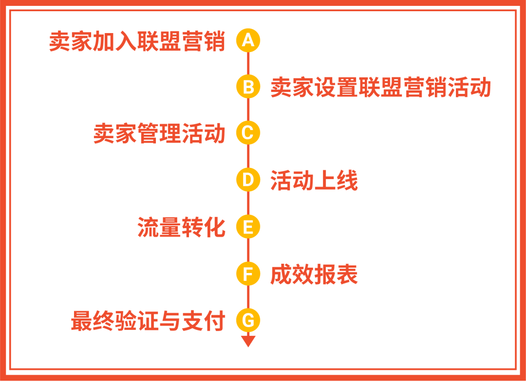 站外流量新红利! Shopee联盟营销AMS升级至后台, 更有脸书广告CPAS返30%广告金
