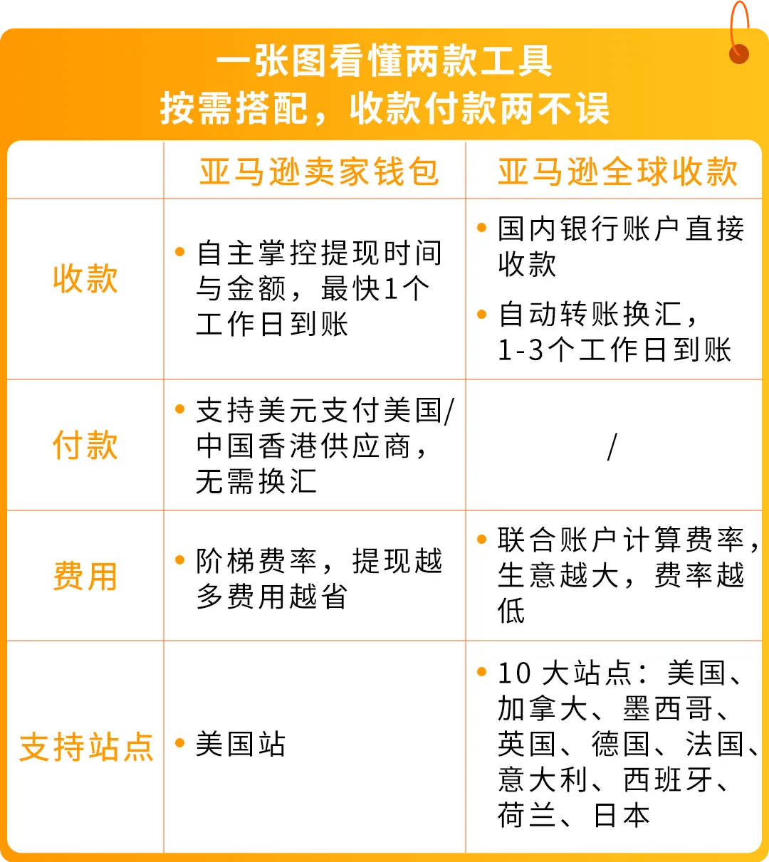 爆单背后卖家忽视的风险？亚马逊官方解决方案，抓紧拿下！