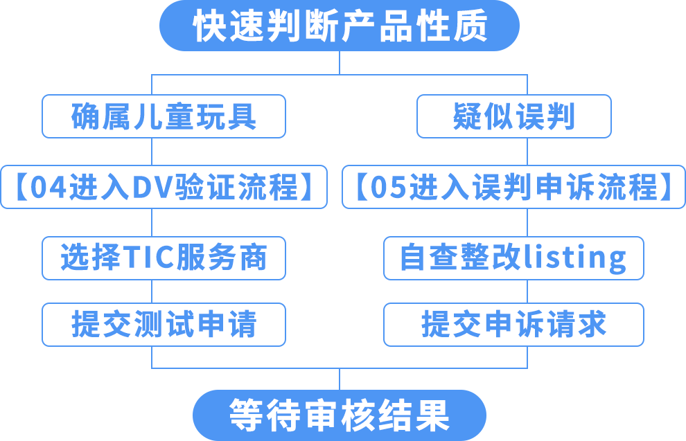 ASIN被误判儿童玩具遭下架？直接验证（DV）申诉指南来了！