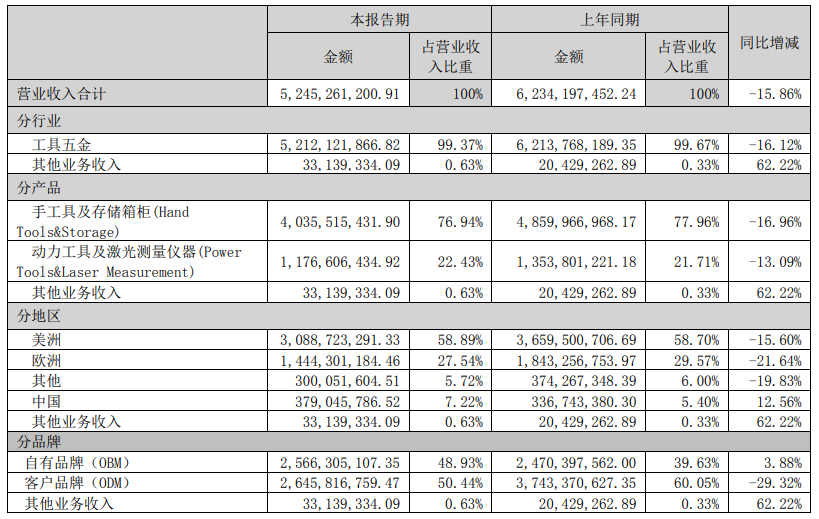 营收下降，但净利猛涨！巨星科技8.7亿净利入账