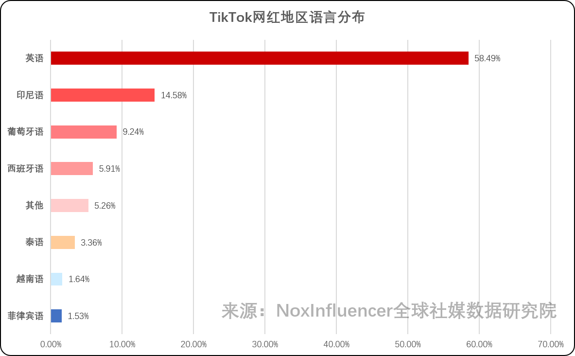 TikTok网红营销：看字节教育APP如何出海？