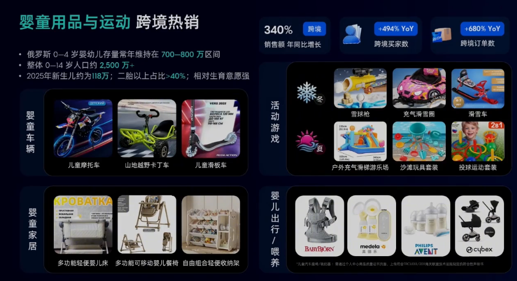 电子红利退潮！俄罗斯这些类目正在集中爆发