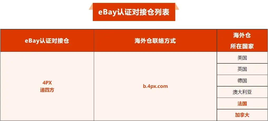 再获殊荣！递四方法国仓、加拿大仓成eBay认证对接仓！