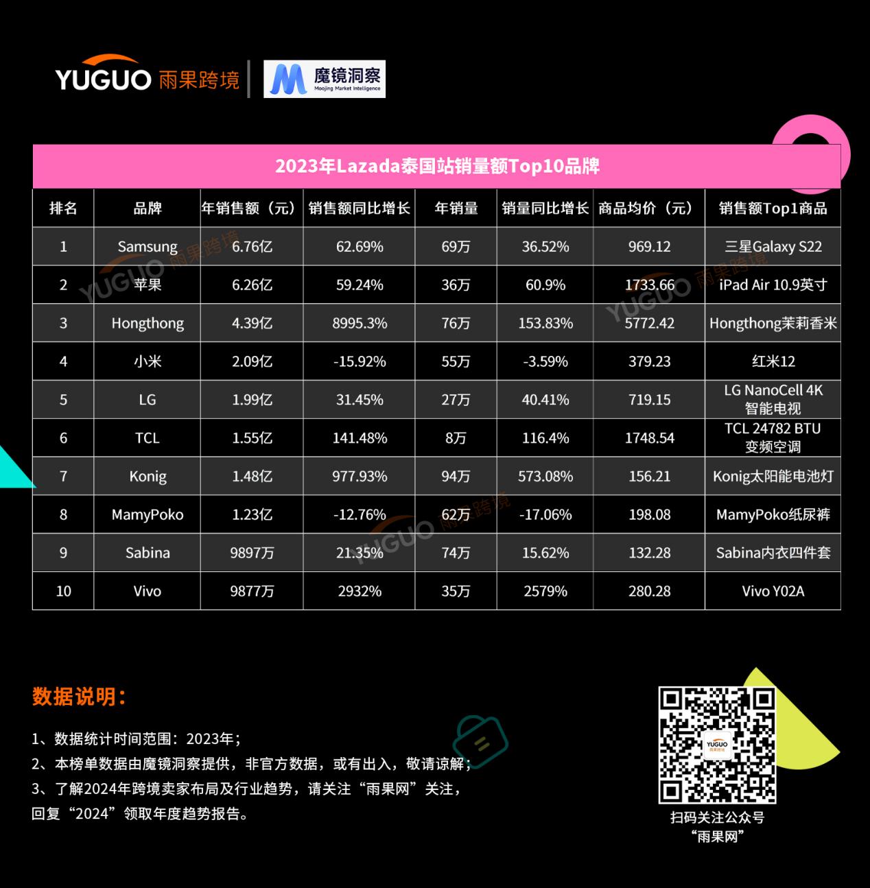 2023年Lazada什么最好卖？3C、母婴、家电持续霸榜