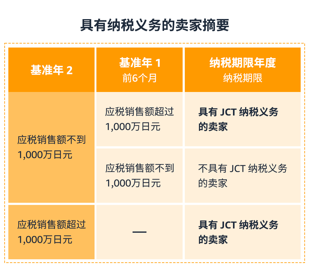 收到亚马逊注册日本JCT的提醒，一定需要注册吗？
