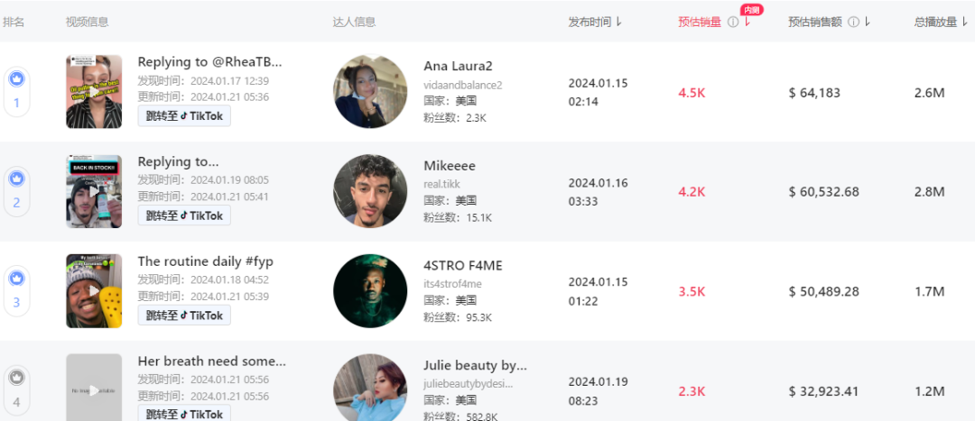 簌口水爆卖10万单，小赚148万！TikTok Shop美国小店(1.15-1.21)新榜