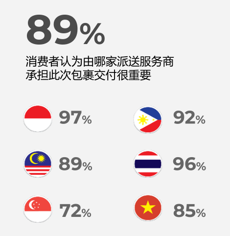 “重視包裹跟蹤”、“喜歡送貨上門”，東南亞電商報告出爐！