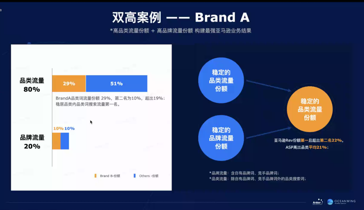 【干货实操】Anker亚马逊操盘手告诉你如何管理广告预算？