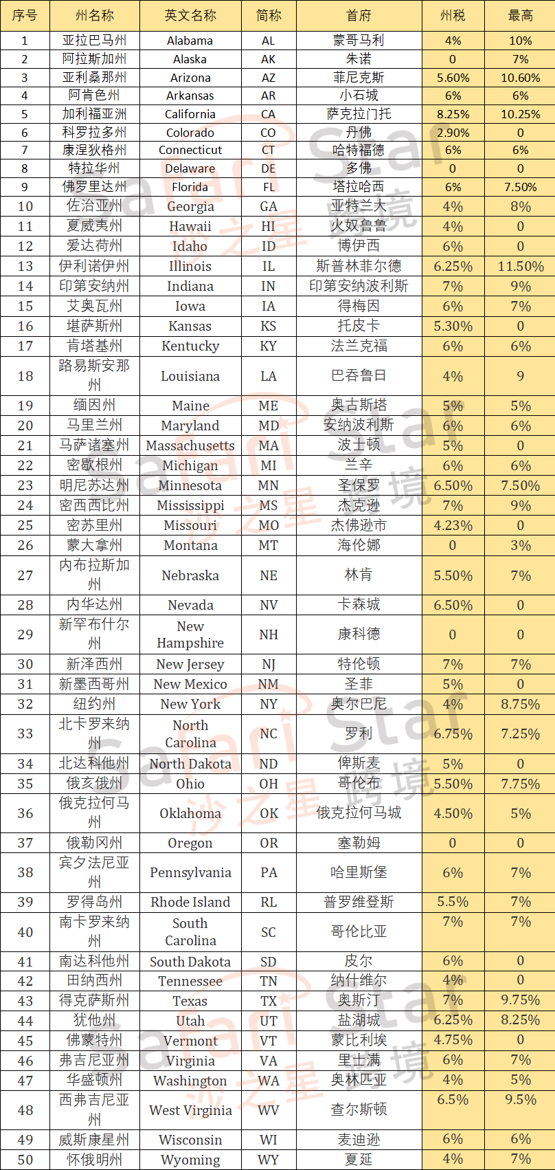 Amy聊跨境:一文详解丨美国跨境电商卖家要交税吗?专业税务师详细解读(上)