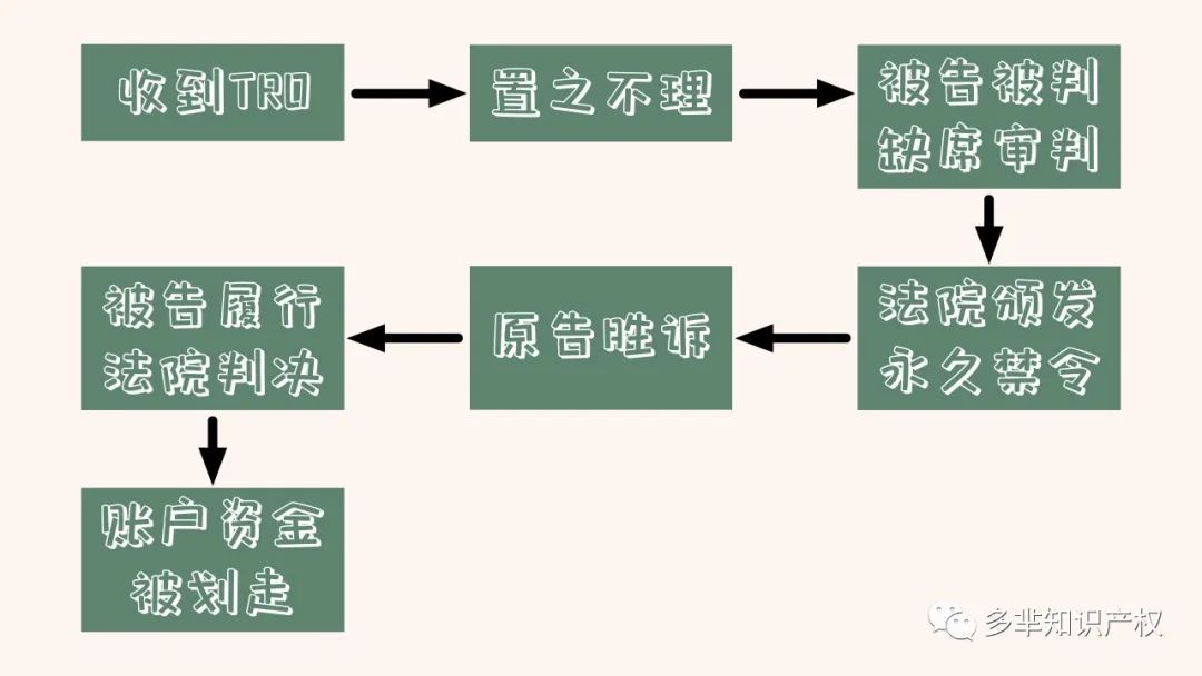 【干货】遇到TRO应该怎么办？TRO案件全流程详细解析！