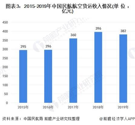 跨境电商空运现状分析 国际航空货运迎来进一步发展