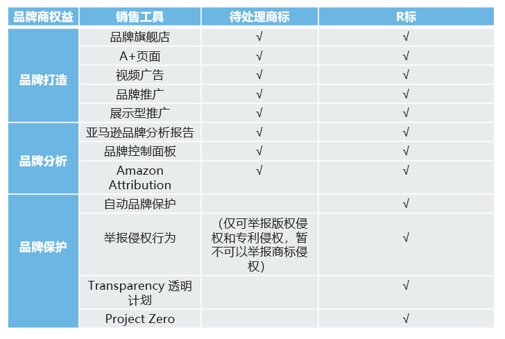 又变了？亚马逊品牌备案最新流程！（4.0版本）