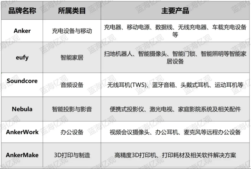 在高营收的表面下，安克面临三重压力