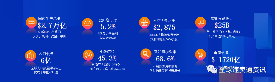 東南亞電商市場概括以及開店流程面對競爭越來越大的跨境賽道上面