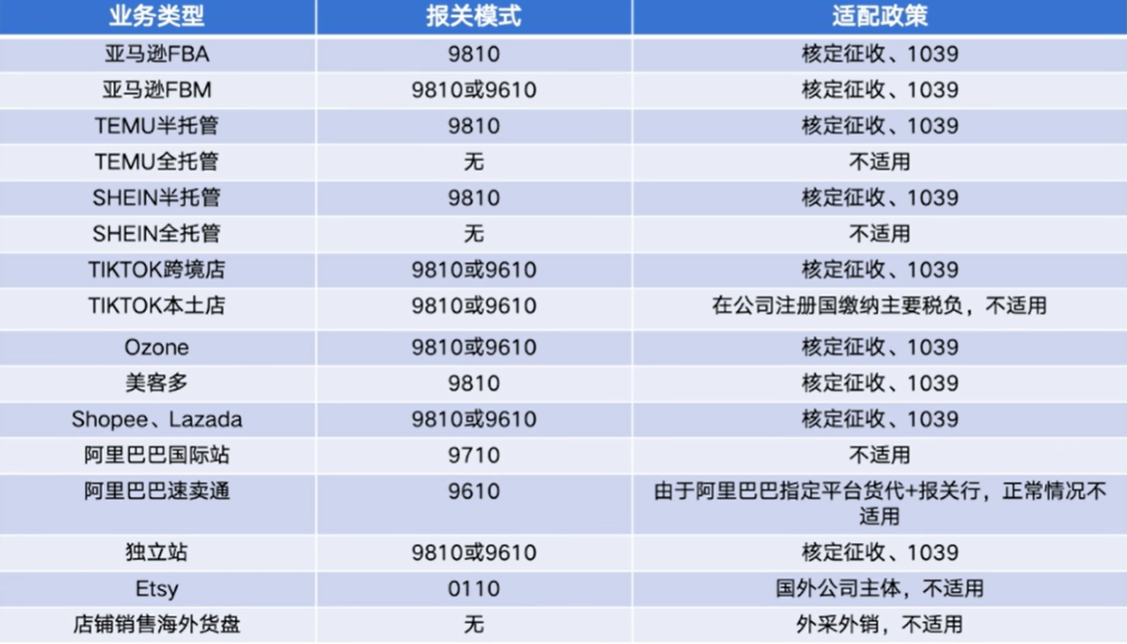 跨境电商强监管时代！最低千分之二税负，你选对路了吗？